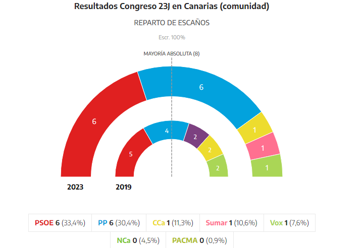 PSOE y PP empatan en escaños aunque los socialistas ganan en número de votos PSOE y PP empatan en escaños aunque los socialistas ganan en número de votos