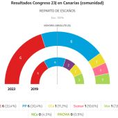 PSOE y PP empatan en escaños aunque los socialistas ganan en número de votos