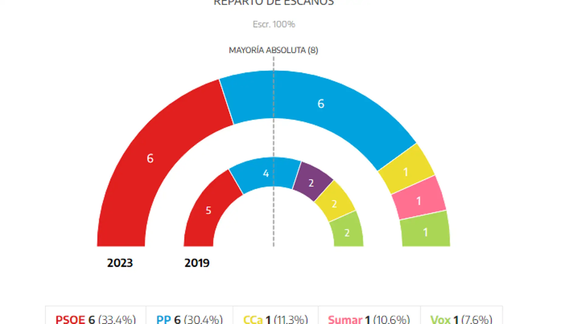 PSOE y PP empatan en escaños aunque los socialistas ganan en número de votos
