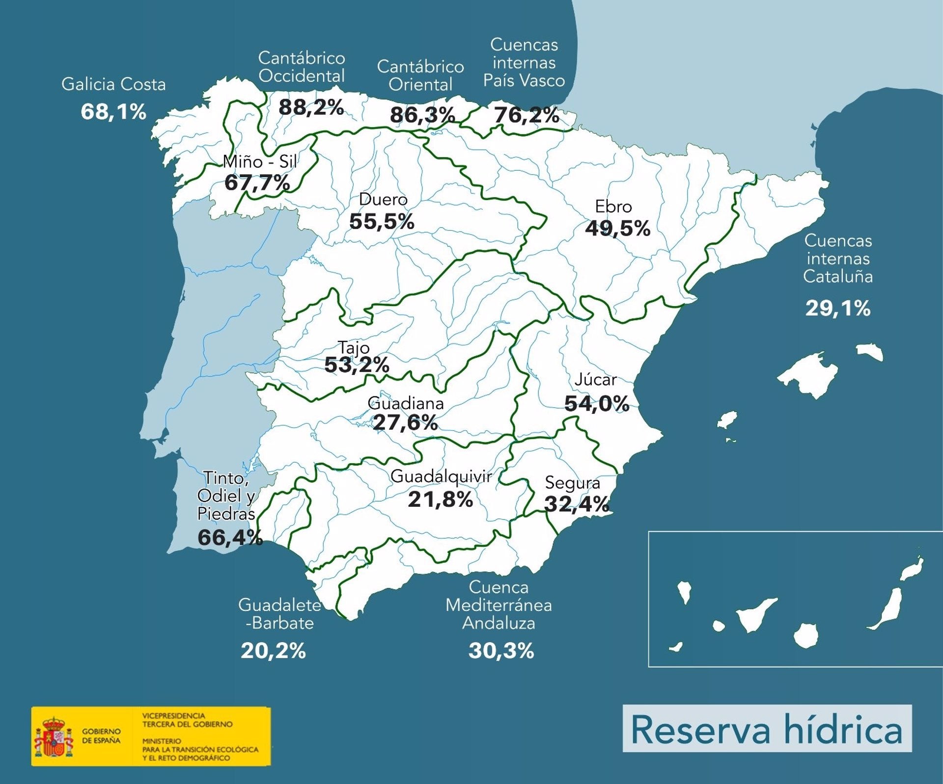 El Agua embalsada en las cuencas del Tajo y Guadiana desciende un 1,28% y un 0,6% respectivamente en la última semana El Agua embalsada en las cuencas del Tajo y Guadiana desciende un 1,28% y un 0,6% respectivamente en la última semana