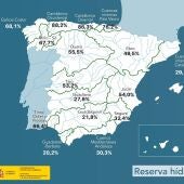 El Agua embalsada en las cuencas del Tajo y Guadiana desciende un 1,28% y un 0,6% respectivamente en la última semana