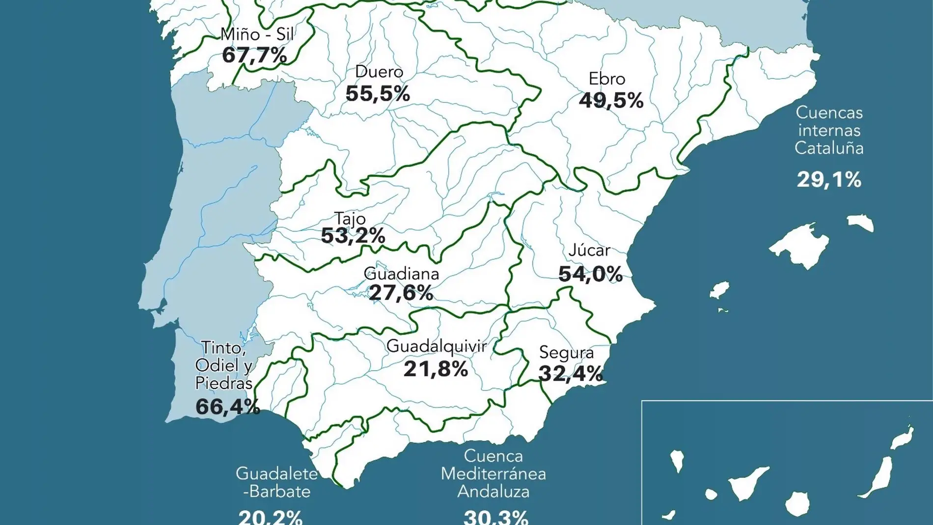 El Agua embalsada en las cuencas del Tajo y Guadiana desciende un 1,28% y un 0,6% respectivamente en la última semana