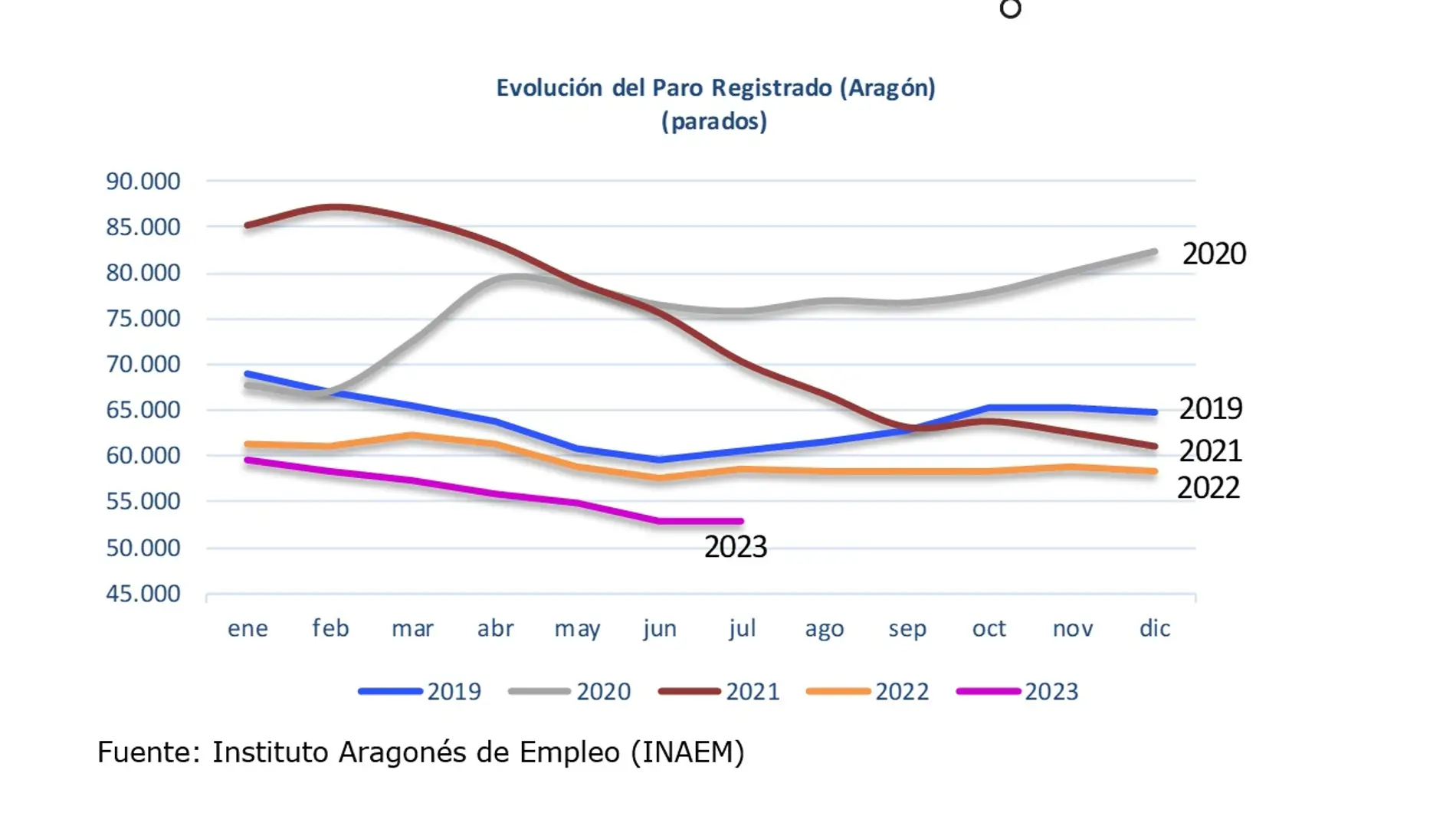 Evolución del paro en Aragón en los últimos cinco años