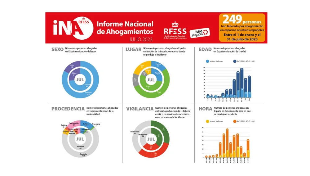 Datos sobre los ahogamientos de este verano en España