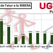 UGT Paro Anual la Ribera