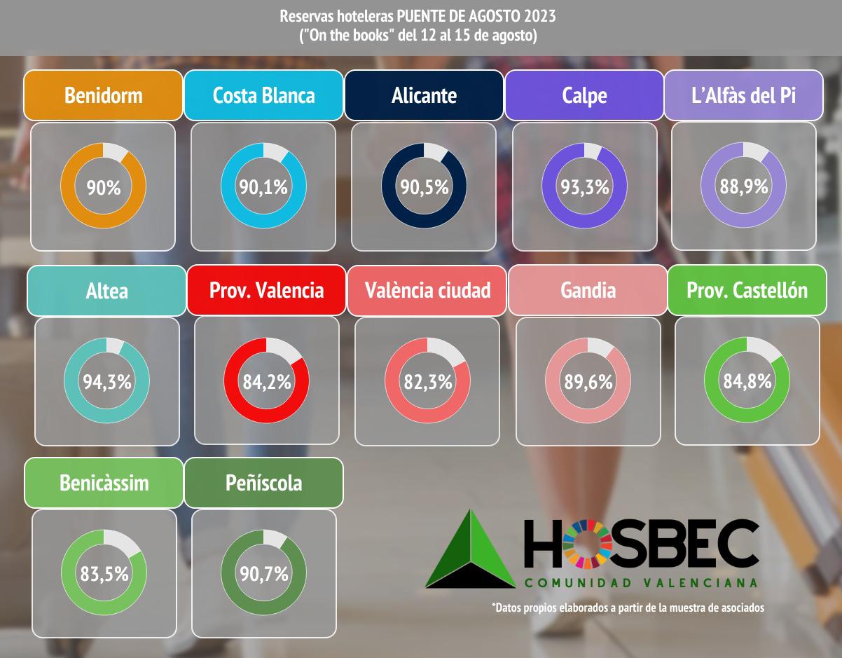La Costa Blanca lidera las previsiones para el puente de agosto con más de un 90% de reservas confirmadas La Costa Blanca lidera las previsiones para el puente de agosto con más de un 90% de reservas confirmadas