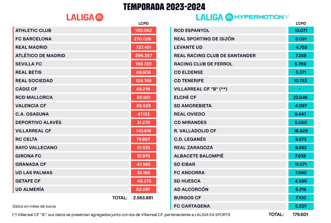 Retallada del límit salarial del Barça fins a 270 milions d'euros Retallada del límit salarial del Barça fins a 270 milions d'euros