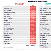 Retallada del límit salarial del Barça fins a 270 milions d'euros