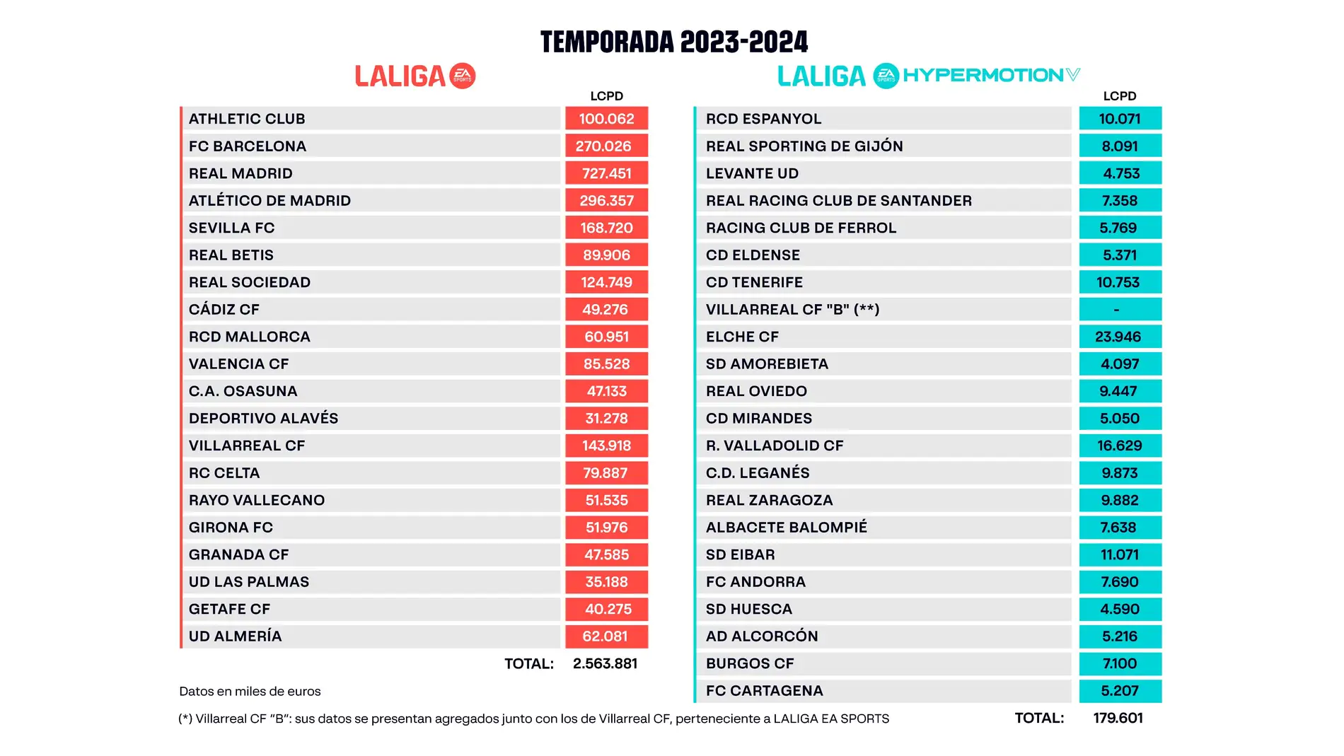 Límite de presupuesto de los equipos de Primera y Segunda División para la temporada 2023/24
