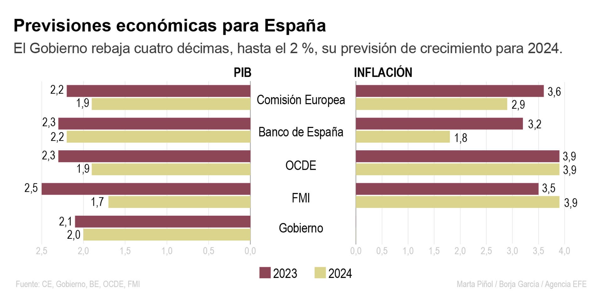 El plan presupuestario del Gobierno para 2024 no incluye la prórroga de las ayudas para la rebaja del IVA de la luz, gas y alimentos El plan presupuestario del Gobierno para 2024 no incluye la prórroga de las ayudas para la rebaja del IVA de la luz, gas y alimentos