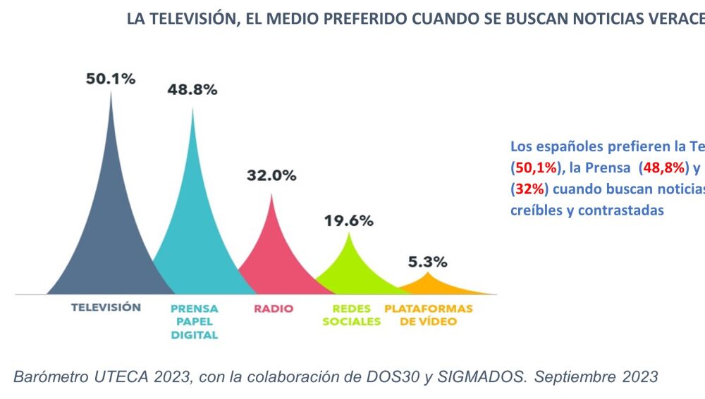 La televisión, el medio preferido cuando se buscan noticias veraces