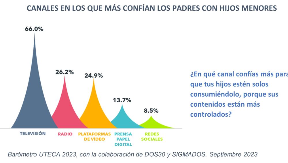 Canales en los que más confían los padres con hijos menores