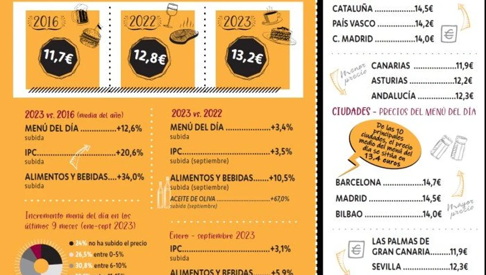 Evolución de precios del menú del día en España
