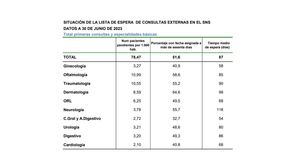 Lista de espera de consultas externas en el SNS/Ministerio de Sanidad Lista de espera de consultas externas en el SNS/Ministerio de Sanidad