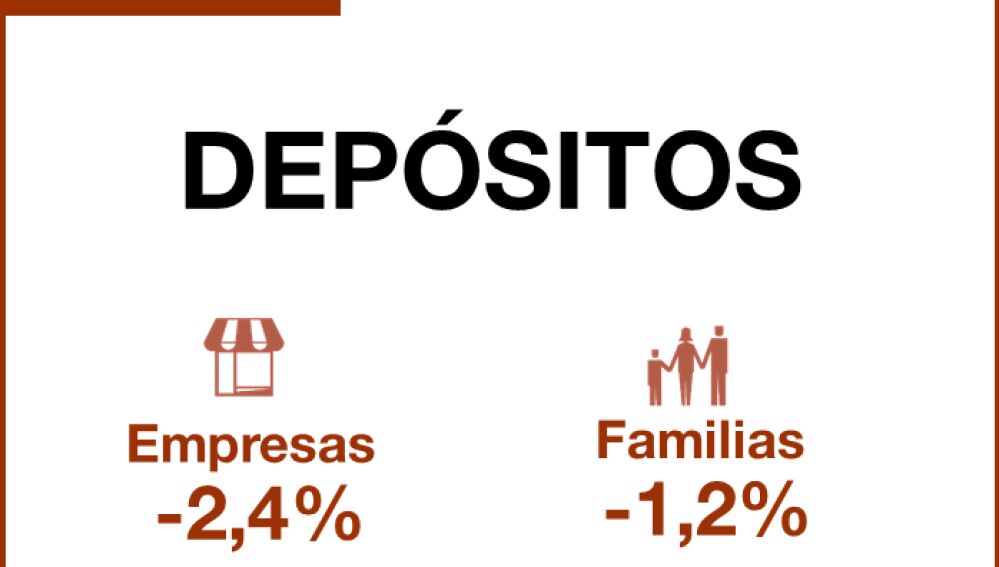 Caída depósitos en octubre