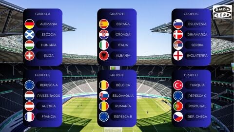 Cuadro de la fase de grupos de la Eurocopa 2024