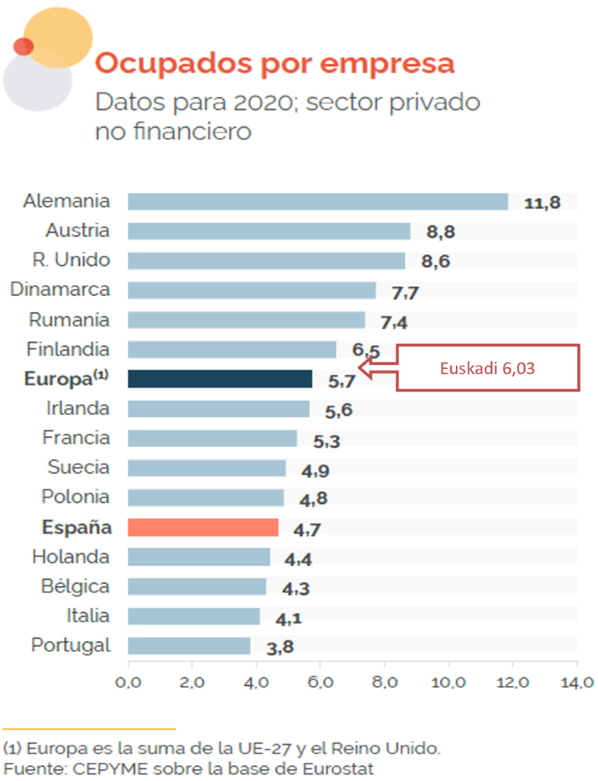 Euskadi mejora el tamaño medio empresarial del Estado Euskadi mejora el tamaño medio empresarial del Estado