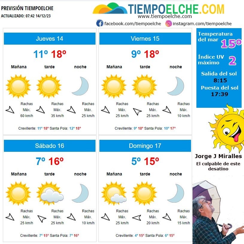 Las temperaturas máximas continúan en descenso en Elche, Crevillent y Santa Pola Las temperaturas máximas continúan en descenso en Elche, Crevillent y Santa Pola