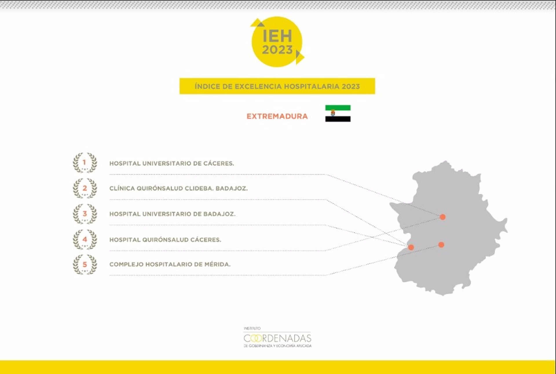 El Hospital Universitario de Cáceres se sitúa como el mejor de Extremadura en 2023, según IEH El Hospital Universitario de Cáceres se sitúa como el mejor de Extremadura en 2023, según IEH