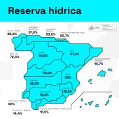 La reserva del Guadiana se sitúa al 26,8% de su capacidad, y la del Tajo, al 59,5%
