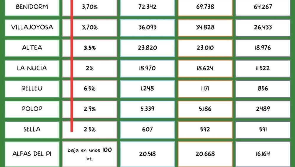 Cuadro sobre la población de la Marina Baixa, datos del INE