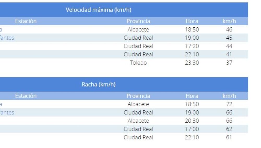 Rachas de viento en Albacete