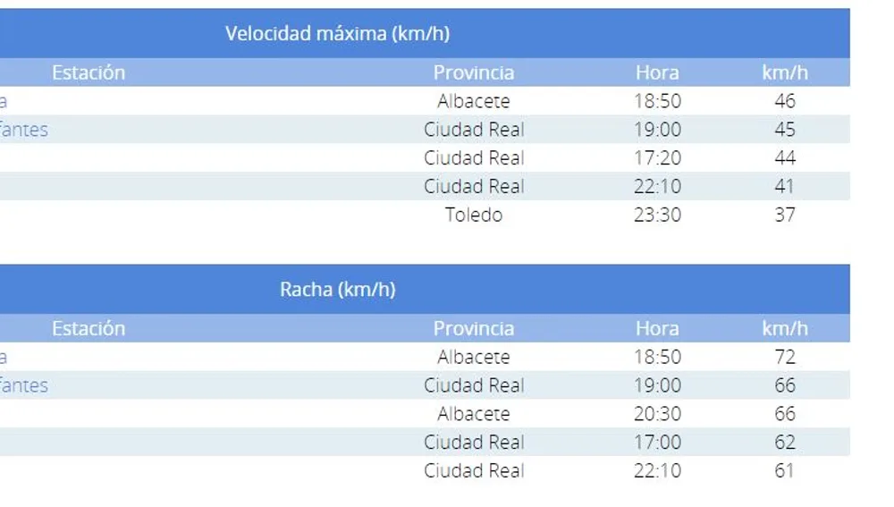 Rachas de viento en Albacete