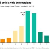 Los resultados de la encuesta elaborada por la Generalitat