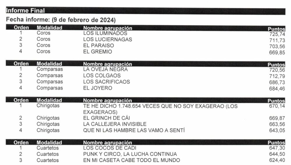 Puntuaciones de las agrupaciones en la Final del COAC 2024