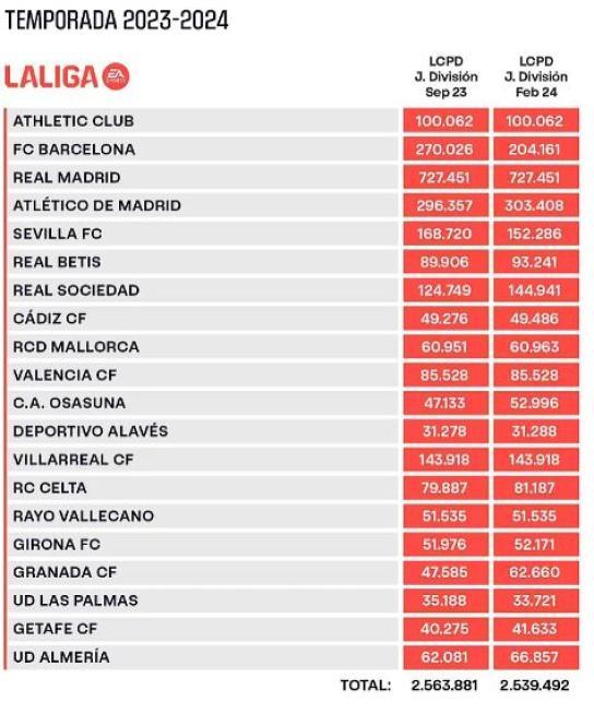 El nou límit salarial del Barça El nou límit salarial del Barça