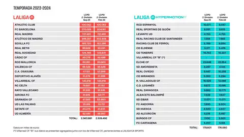 Valencia y Levante mantienen sus límites de coste salarial Valencia y Levante mantienen sus límites de coste salarial