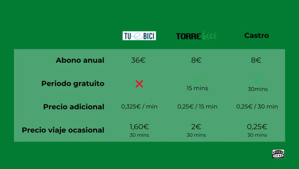 Comparación de los precios de los tres sistemas de bicicletas eléctricas de Cantabria