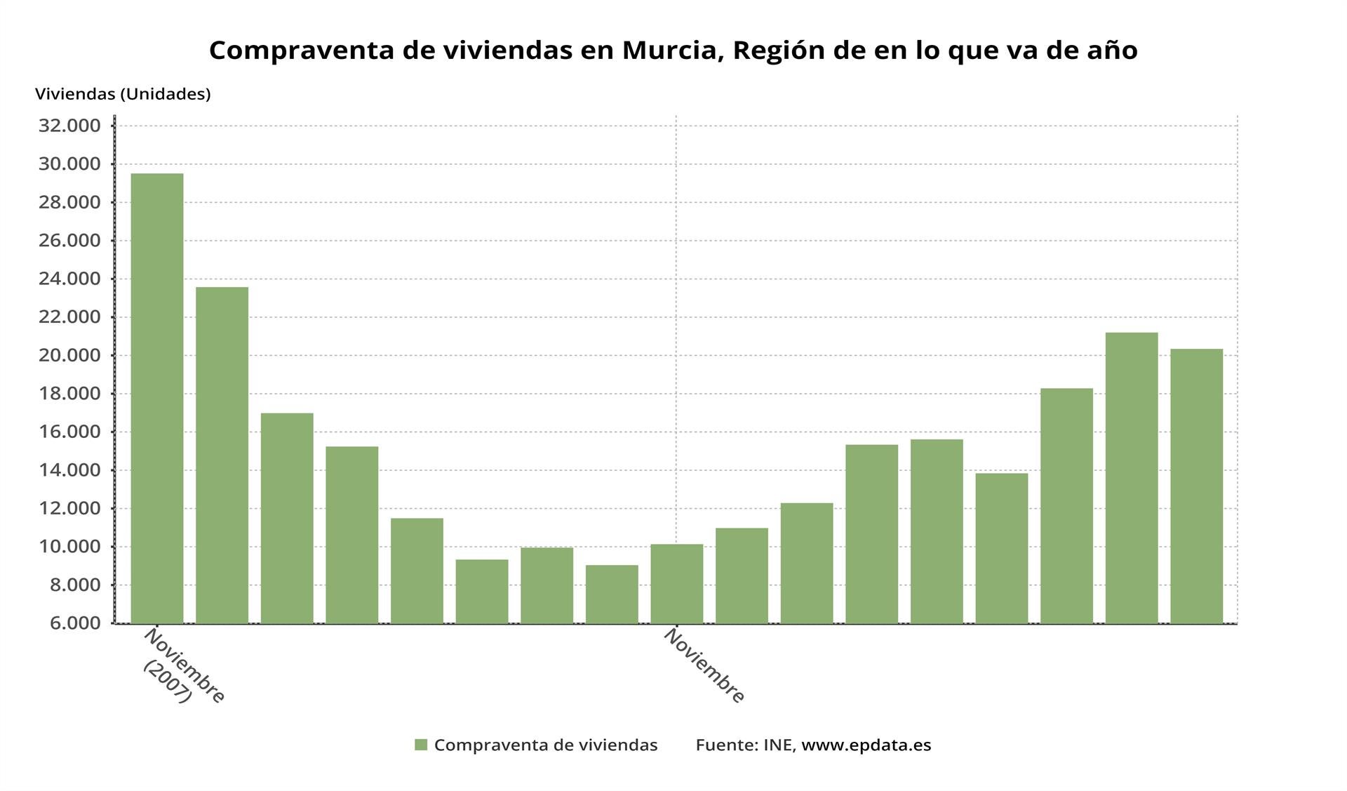 La compraventa de viviendas cae un 17,86% en diciembre en la Región de Murcia La compraventa de viviendas cae un 17,86% en diciembre en la Región de Murcia