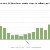 La compraventa de viviendas cae un 17,86% en diciembre en la Región de Murcia