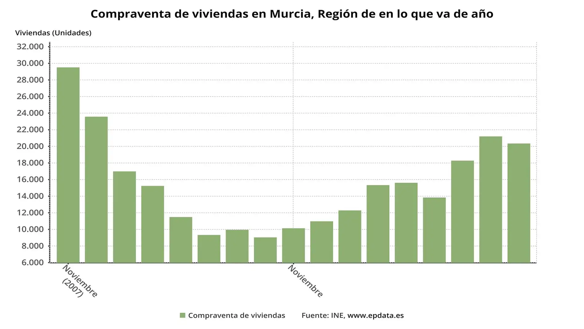 La compraventa de viviendas cae un 17,86% en diciembre en la Región de Murcia