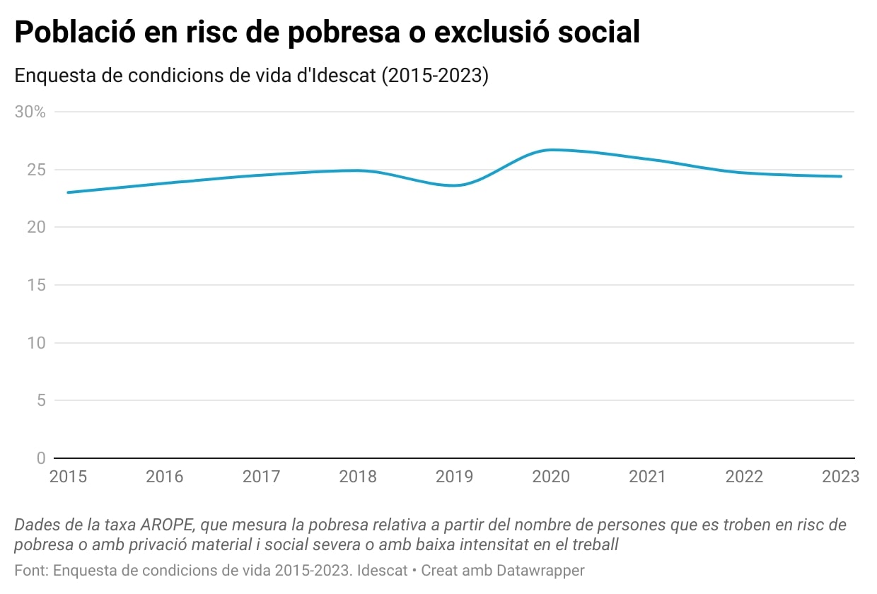 El 24% dels catalans es troba en situació d'exclusió o pobresa El 24% dels catalans es troba en situació d'exclusió o pobresa