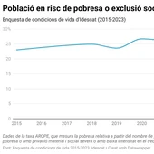 El 24% de la població està en risc de pobresa o exclusió El 24% de la població està en risc de pobresa o exclusió