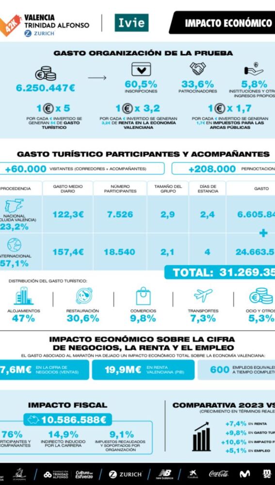 Informe Impacto Económico Maratón Trinidad Alfonso 2023