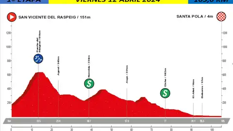 Santa Pola será meta de la primera etapa de la XXVI Vuelta Ciclista a Alicante Santa Pola será meta de la primera etapa de la XXVI Vuelta Ciclista a Alicante