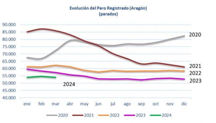 La Semana Santa reduce el desempleo en marzo en Aragón La Semana Santa reduce el desempleo en marzo en Aragón