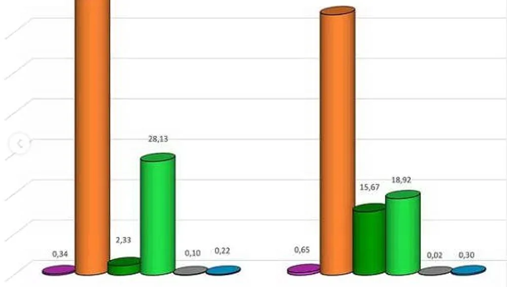 Gráfico cambio usos superficie suelo Campo de Montiel 1990-2018