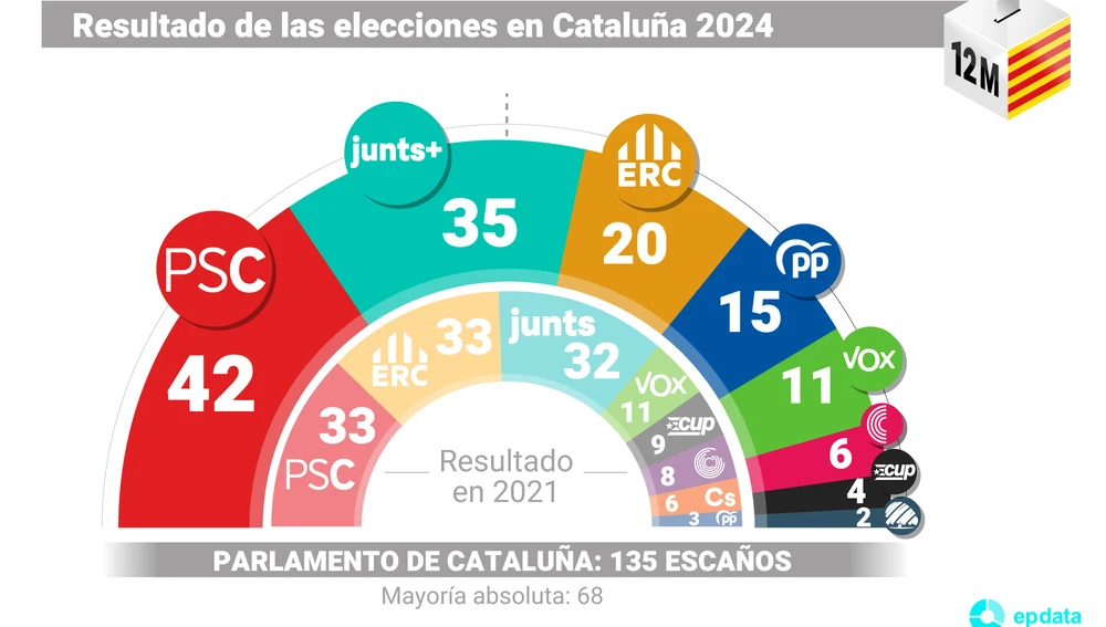 Resultados de las elecciones catalanas 2024 Resultados de las elecciones catalanas 2024