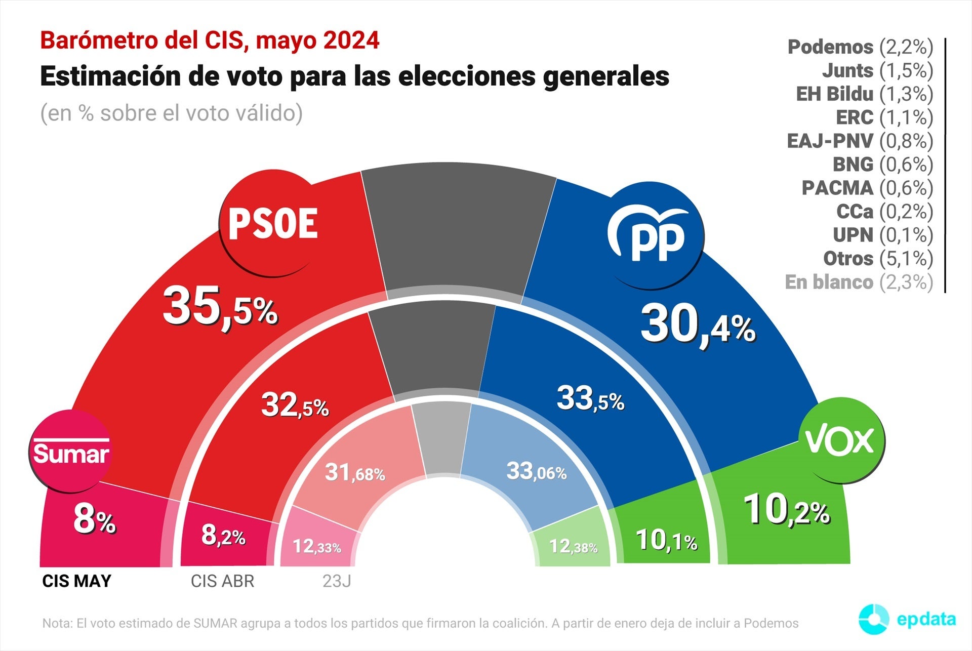 El CIS da cinco puntos de ventaja al PSOE sobre el PP tras la reflexión de Sánchez El CIS da cinco puntos de ventaja al PSOE sobre el PP tras la reflexión de Sánchez