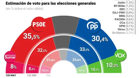 El CIS sigue dando 5 puntos de ventaja al PSOE sobre el PP tras la decisión de Sánchez El CIS sigue dando 5 puntos de ventaja al PSOE sobre el PP tras la decisión de Sánchez/ Europa Press