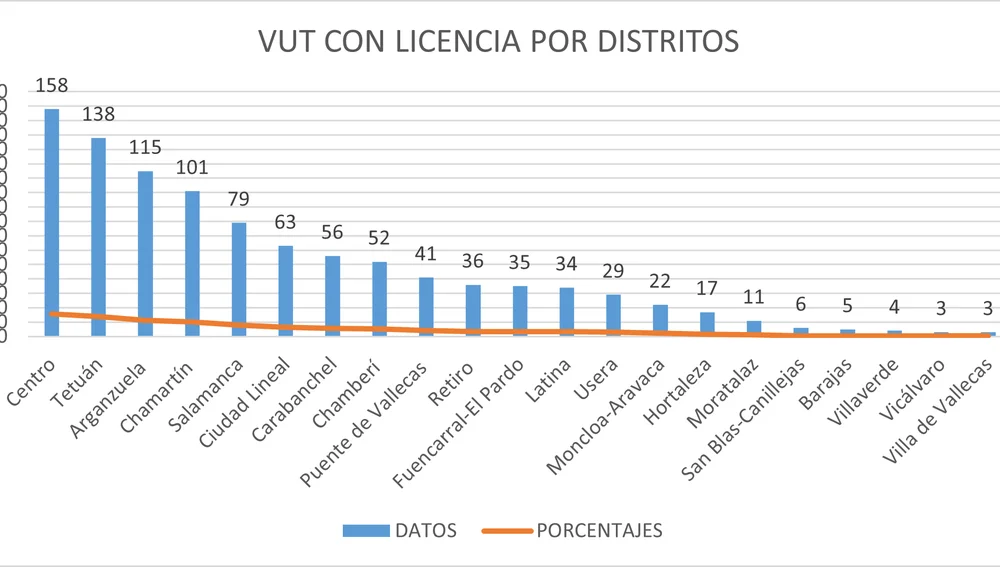 Gráfico de viviendas de uso turístico por distritos de Madrid Gráfico de viviendas de uso turístico por distritos de Madrid