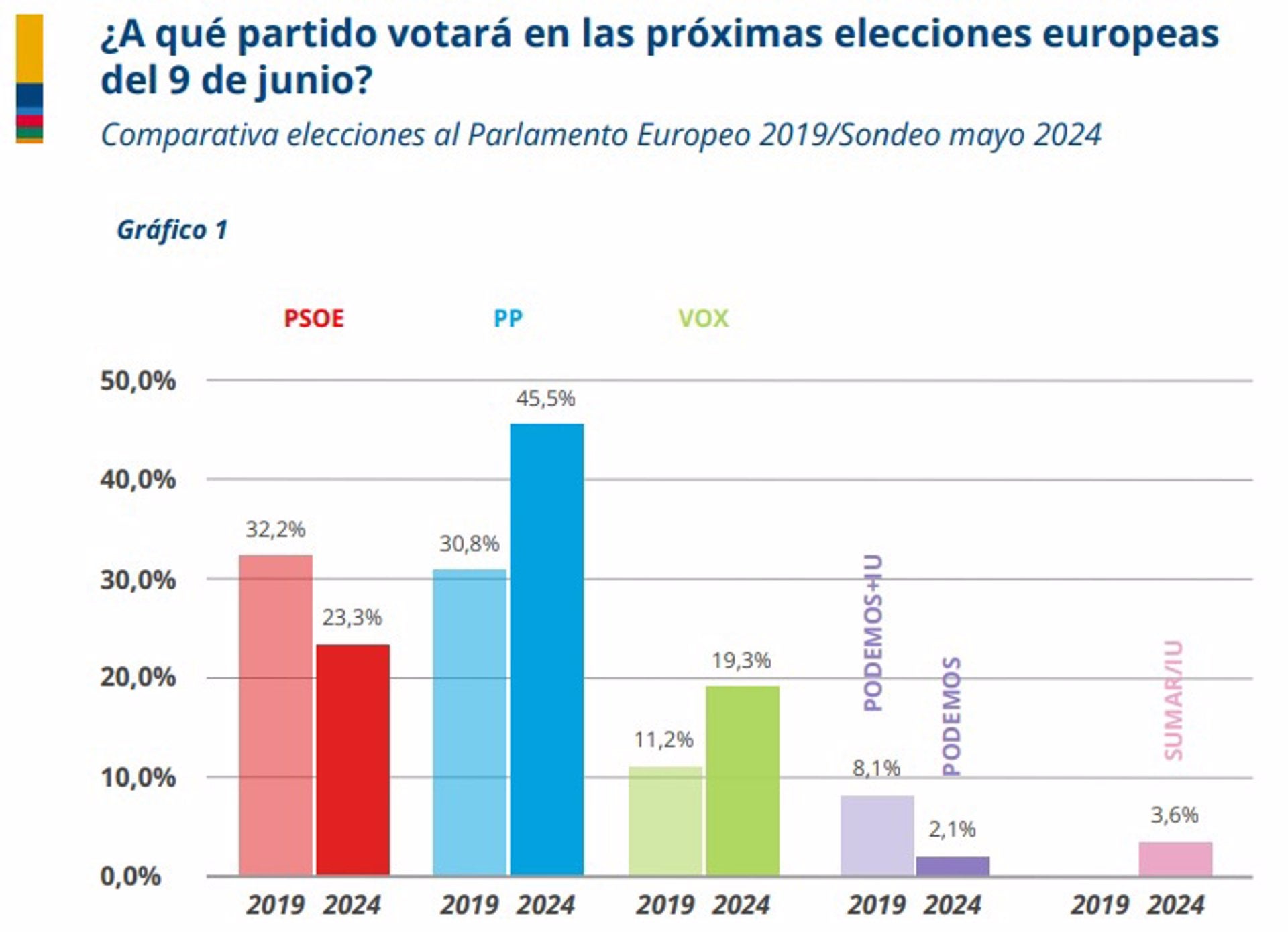 El PP sería el partido más votado en las europeas en la Región con el 45,5% de los sufragios El PP sería el partido más votado en las europeas en la Región con el 45,5% de los sufragios