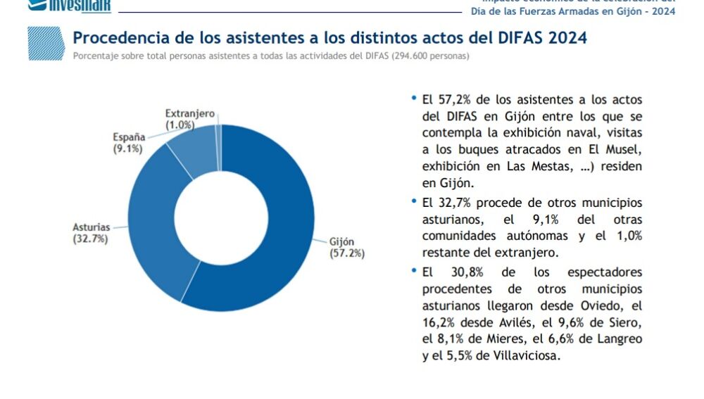 Repercusión del DIFAS 2024 en Gijón