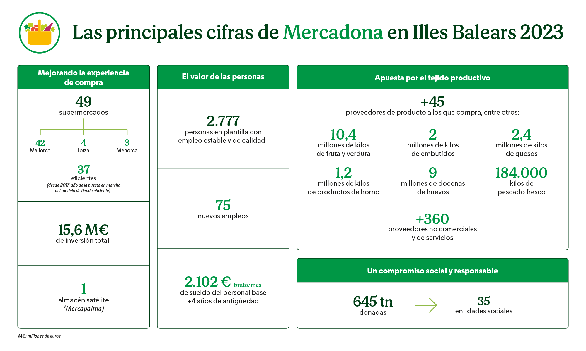 Mercadona refuerza su apuesta por los proveedores de Illes Balears Mercadona refuerza su apuesta por los proveedores de Illes Balears