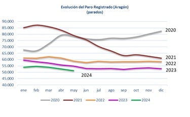Aragón bate un récord histórico de afiliación a la Seguridad Social Aragón bate un récord histórico de afiliación a la Seguridad Social