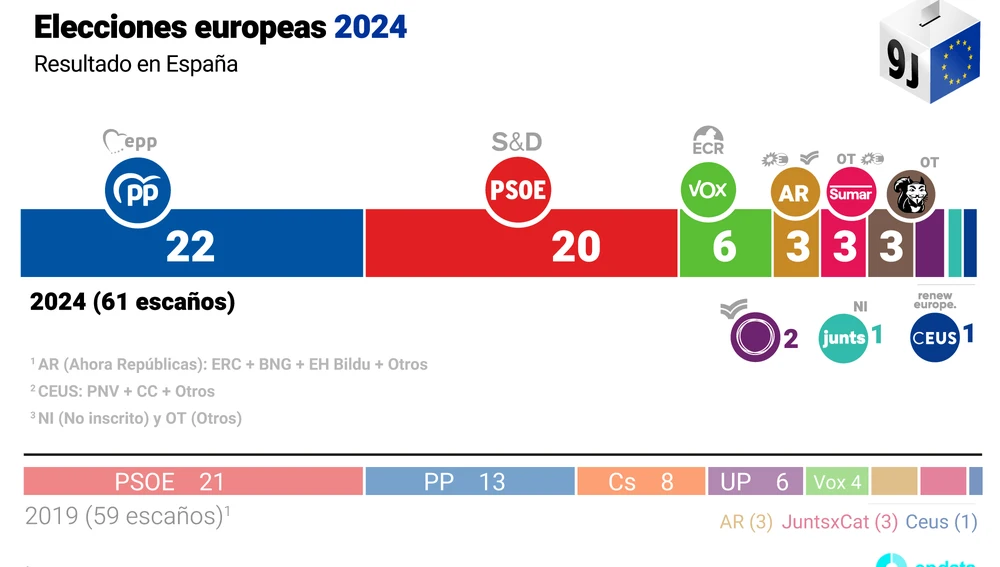 Resultados de las elecciones europeas 2024 Resultados de las elecciones europeas 2024